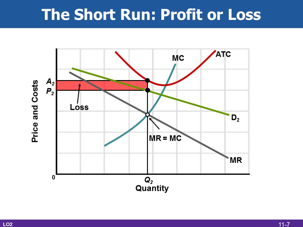 The Short Run: Profit or Loss LO2 Quantity Price and Costs MC MR D2